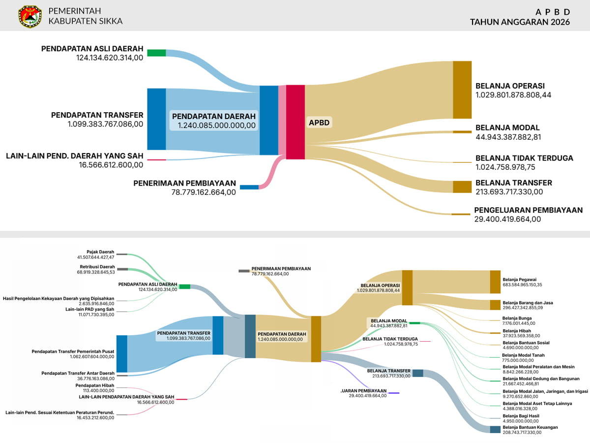 Infografis Sankey APBD 2026